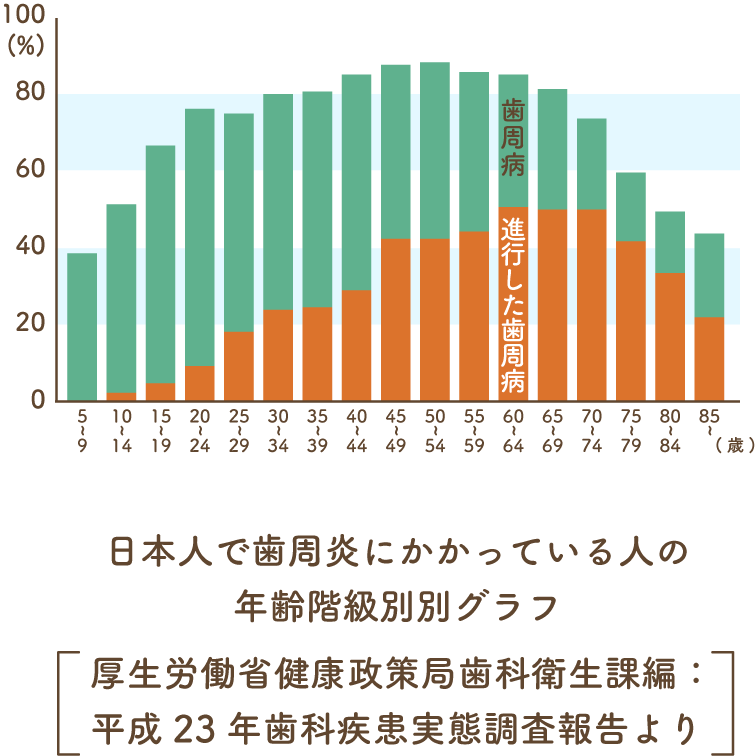 日本人で歯周炎にかかっている人の年齢階級別別グラフ。厚生労働省健康政策局歯科衛生課編：平成23年歯科疾患実態調査報告より。歯周炎は5〜9歳で40%近くが罹患している。35歳以上になると罹患率は80%を超え、進行した歯周病の罹患率も上昇する